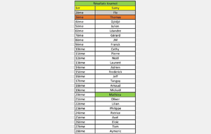 Résultats tournoi interne du 14 janvier