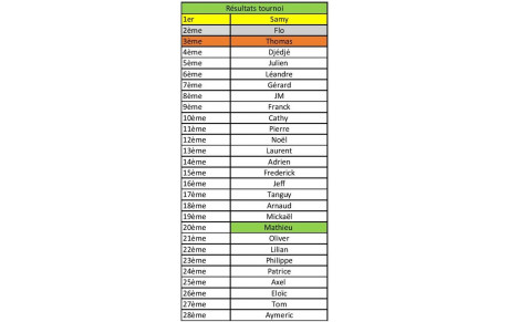 Résultats tournoi interne du 14 janvier